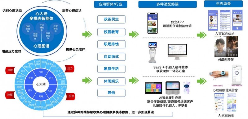 溫暖相伴 數(shù)業(yè)智能心理健康A(chǔ)I咨詢師，守護(hù)每一次成長(zhǎng)