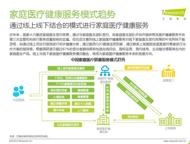 中國(guó)家庭醫(yī)療健康服務(wù)消費(fèi)白皮書(shū) 87%用戶期待擁有家庭醫(yī)生，健康咨詢服務(wù)成新焦點(diǎn)